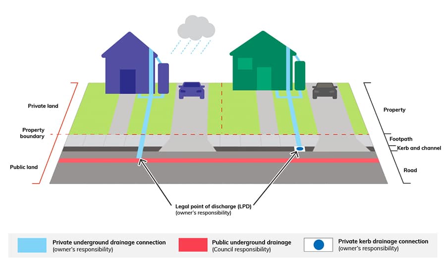 Stormwater drains diagram