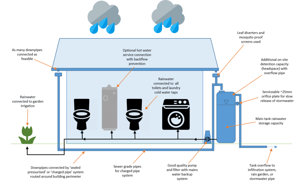 Illustration of an effectively designed rainwater harvesting system
